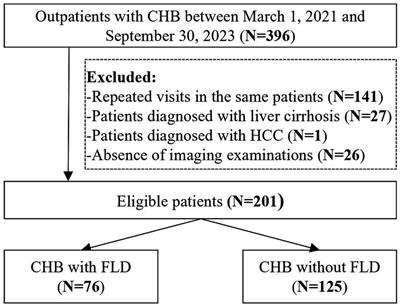 Effect of fatty liver disease on liver function and fibrosis in patients with chronic hepatitis B: a cross-sectional study